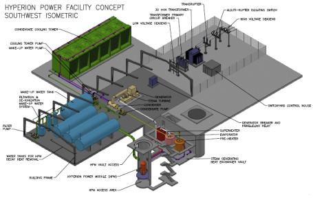 The principal product envisioned by the private U.S. company Gen4 Energy, Inc. was the Hyperion Power Module, a compact small modular reactor with an electrical output of approximately 25 MW, intended primarily for smaller or remote locations. (Source: Wikipedia.org) The principal product envisioned by the private U.S. company Gen4 Energy, Inc. was the Hyperion Power Module, a compact small modular reactor with an electrical output of approximately 25 MW, intended primarily for smaller or remote locations. (Source: Wikipedia.org)