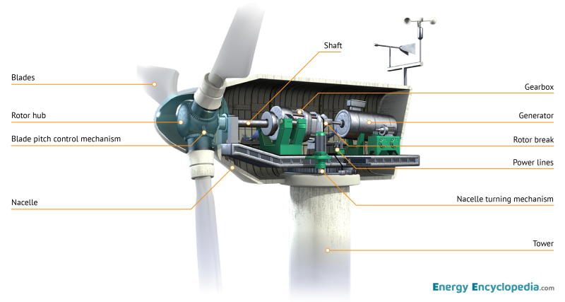Generator room of a wind turbine