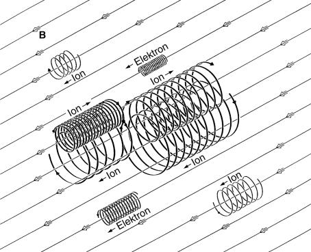 The electrons and the ions in the magnetic field. (Credit: IPP) The electrons and the ions in the magnetic field. (Credit: IPP)