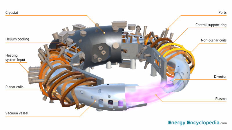 Stellarator fusion reactor, labelled