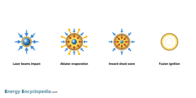 Four stages of D-T pellet compression during laser-driven fusion. You can download images for your own projects from the Free Download / Images section. Four stages of D-T pellet compression during laser-driven fusion. You can download images for your own projects from the Free Download / Images section.