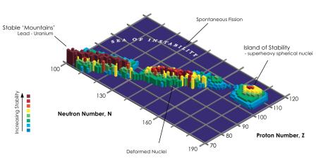 Representation of the stability of individual isotopes as a function of the number of protons and neutrons in the nucleus. The higher the &ldquo;mountain&rdquo;, marked in red, the more stable the isotope. (Source: wikipedia.org)