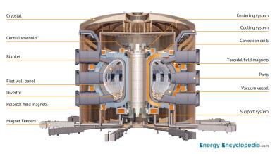 Cross-section of large ITER tokamak with coils and interior of vacuum vessel. You can download it for your own projects from the Free Download / Images section. Cross-section of large ITER tokamak with coils and interior of vacuum vessel. You can download it for your own projects from the Free Download / Images section.