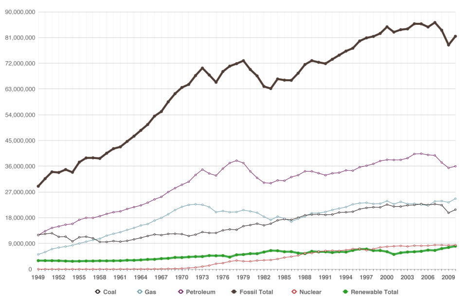Primary Energy Consumption Estimates by Source, Selected Years, 1949—2010 (Billion BTU). (Data source: U.S. Energy Information Administration) Primary Energy Consumption Estimates by Source, Selected Years, 1949—2010 (Billion BTU). (Data source: U.S. Energy Information Administration)