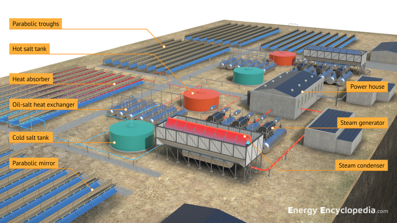 Parabolic trough solar power plant