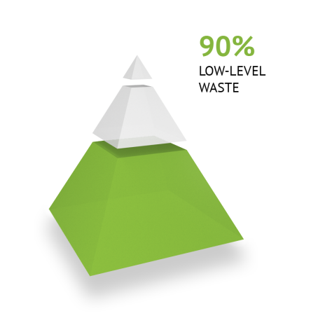 Low-level waste: 90% Low-level waste: 90%