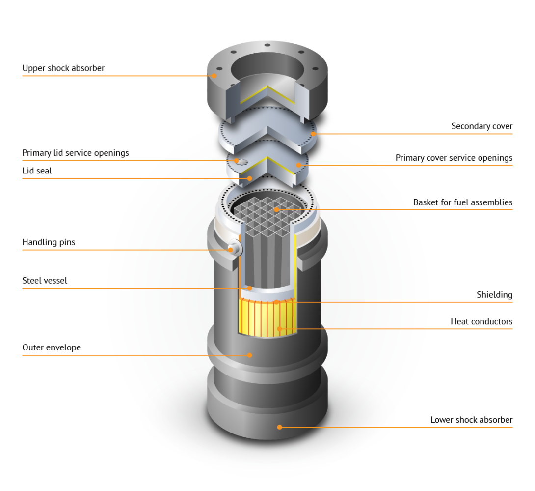 Popisek obrázku Cross section of a flask used for transport and storage of spent fuel