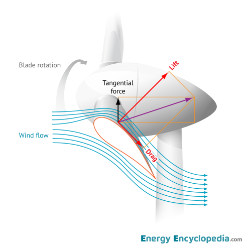 Working principle of a horizontal axis wind turbine