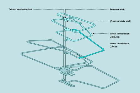 Historical schematic showing the early stages of construction of the ONKALO deep geological repository at the Olkiluoto site in Finland. The completed repository extends significantly deeper and covers a much larger underground area. (Source: Wikipedia.org) Historical schematic showing the early stages of construction of the ONKALO deep geological repository at the Olkiluoto site in Finland. The completed repository extends significantly deeper and covers a much larger underground area. (Source: Wikipedia.org)