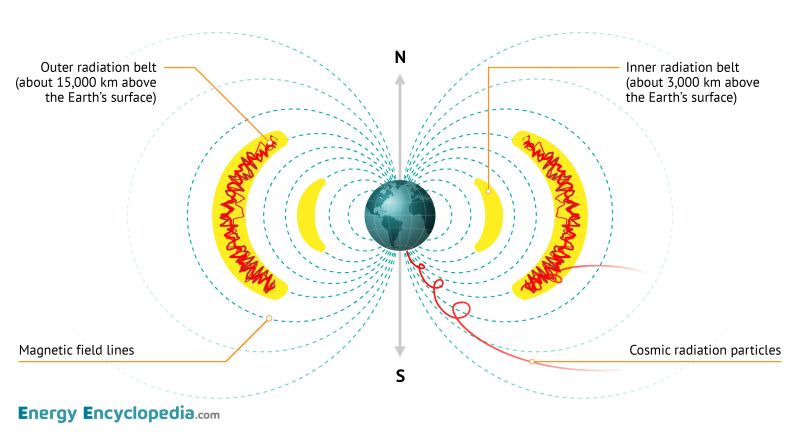 Schematics of the Van Allen belts