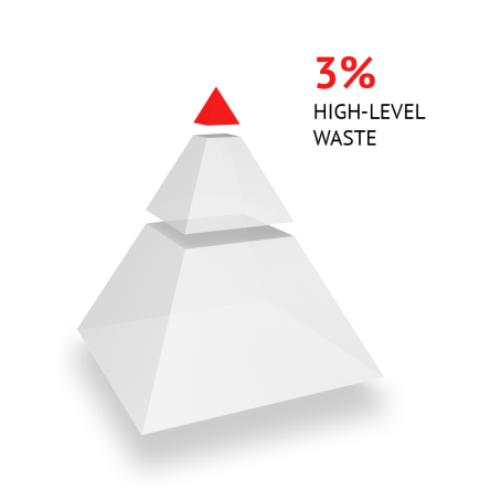 High-level waste: 3% High-level waste: 3%