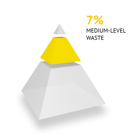 Medium-level waste: 7% Medium-level waste: 7%