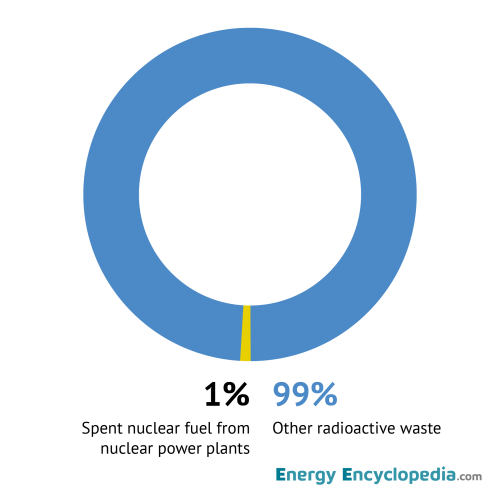 Proportion of spent nuclear fuel in the volume of all radioactive waste