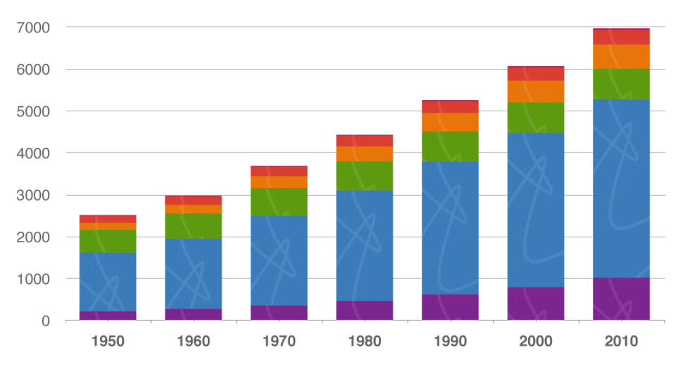 Estimated regional populations since 1950 (in millions). Estimated regional populations since 1950 (in millions).
