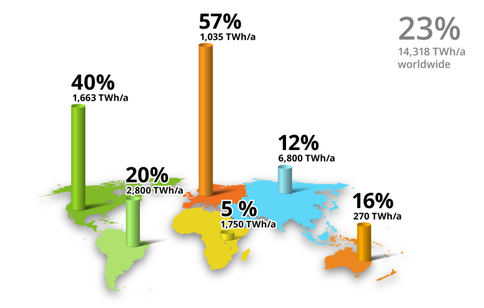 The lower figures indicate the overall technologically feasible potential for individual continents. The upper figures represent the percentage of its current use. The lower figures indicate the overall technologically feasible potential for individual continents. The upper figures represent the percentage of its current use.