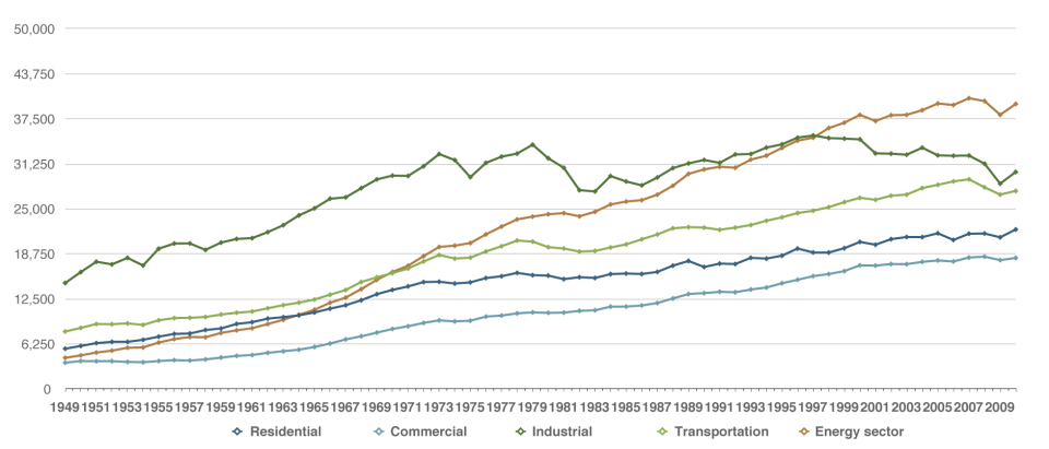 Energy Consumption Estimates by Sector, 1949—2010 (Trillion Btu). A British Thermal Unit (BTU) is the amount of heat energy needed to raise the temperature of one pound of water by one degree F. This is the standard measurement used to state the amount of energy that a fuel has as well as the amount of output of any heat generating device. (Data source: U.S. Energy Information Administration) Energy Consumption Estimates by Sector, 1949—2010 (Trillion Btu). A British Thermal Unit (BTU) is the amount of heat energy needed to raise the temperature of one pound of water by one degree F. This is the standard measurement used to state the amount of energy that a fuel has as well as the amount of output of any heat generating device. (Data source: U.S. Energy Information Administration)