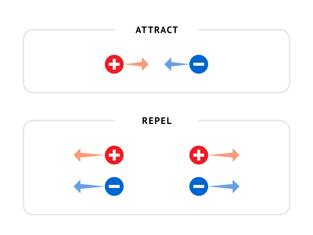 Through the Coulomb force, particles with equal charges repel each other, but particles with opposite charges attract each other.